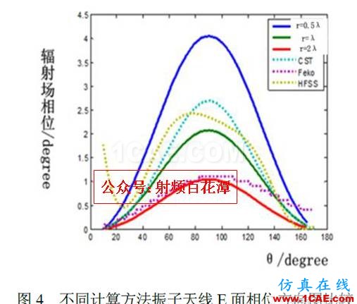 對于仿真軟件相位方向圖計算的討論HFSS仿真分析圖片5