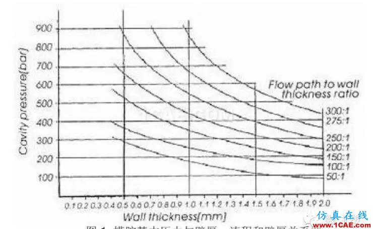 什么是注塑機的合模力（鎖模力）？moldflow結果圖片3