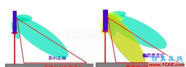 天線基礎知識普及（轉載）HFSS分析案例圖片30