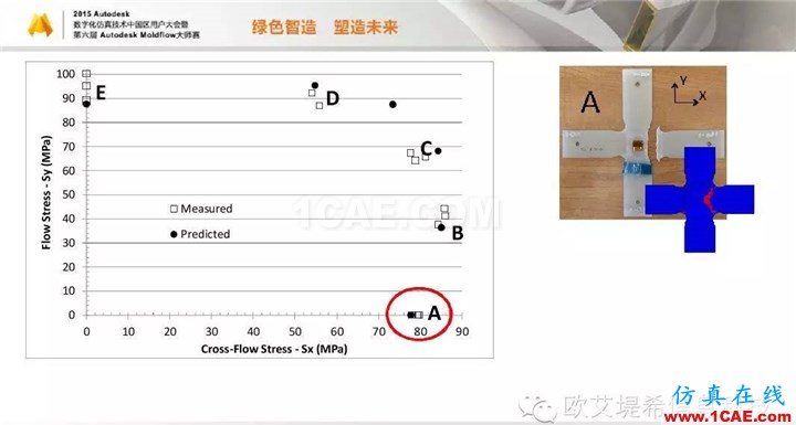 Moldflow 重大福利 快來領(lǐng)?。。?！ 高峰論壇演講PPT之四moldflow分析案例圖片21