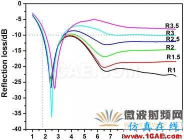 迷你暗室寬頻吸波材料的設(shè)計、制備與性能研究HFSS圖片15