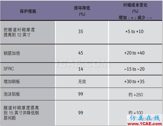 運用ANSYS Autodyn仿真技術(shù)模擬交通隧道中的爆炸和預(yù)測潛在損害ansys結(jié)構(gòu)分析圖片5