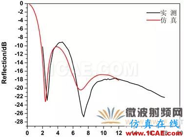 迷你暗室寬頻吸波材料的設(shè)計、制備與性能研究HFSS圖片17