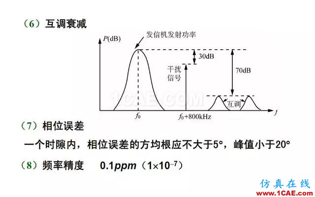 射頻電路:發(fā)送、接收機(jī)結(jié)構(gòu)解析HFSS結(jié)果圖片25