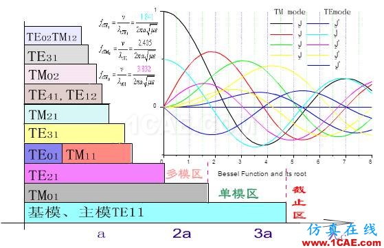 波導(dǎo)中電磁波傳輸?shù)哪Ｊ剑═E\TM\TEM）理解轉(zhuǎn)載HFSS圖片7