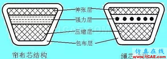 『漲姿勢(shì)』機(jī)械設(shè)計(jì)中必須掌握的帶傳動(dòng)知識(shí)！機(jī)械設(shè)計(jì)案例圖片7