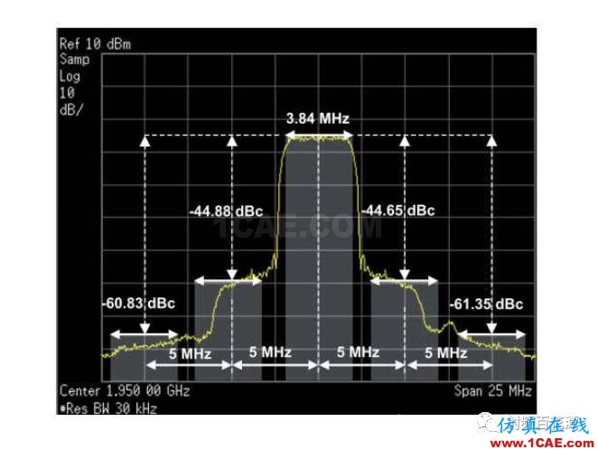 另解PA輸入端匹配電路的作用HFSS結果圖片11