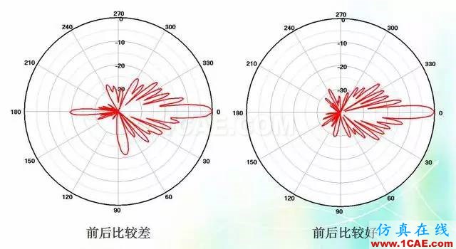 天線知識(shí)詳解：天線原理、天線指標(biāo)測(cè)試HFSS培訓(xùn)課程圖片16