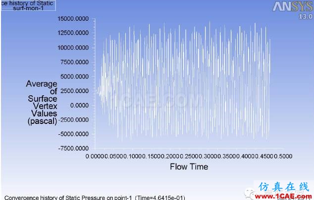 ANSYS Fluent 氣動噪聲分析案例：跨音速空腔流動fluent分析案例圖片7