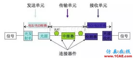 【科普】學習光纖傳輸相關(guān)的基礎(chǔ)知識HFSS仿真分析圖片10