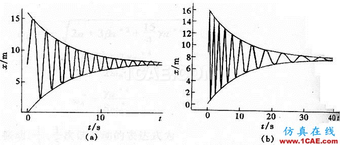非線性振動系統(tǒng)方程解的若干物理解釋ansys培訓(xùn)的效果圖片5