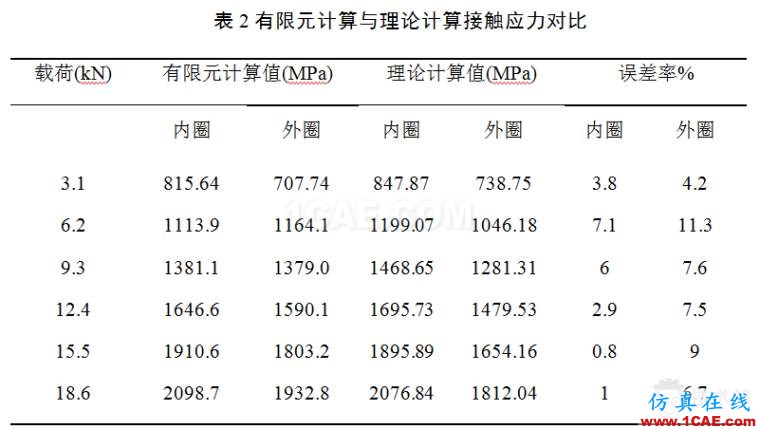 滾子軸承有關空心度 接觸 負荷等問題研究ansys結果圖片9