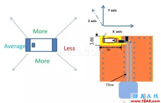 非常實用: 2.4G天線設(shè)計指南(賽普拉斯工程師力作)ADS電磁應用技術(shù)圖片31