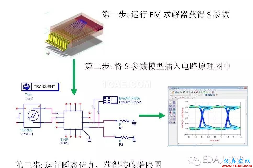 ADS小秘訣系列之五：ADS支持哪些信號完整性電路仿真和電磁求解方法？ADS電磁分析圖片5