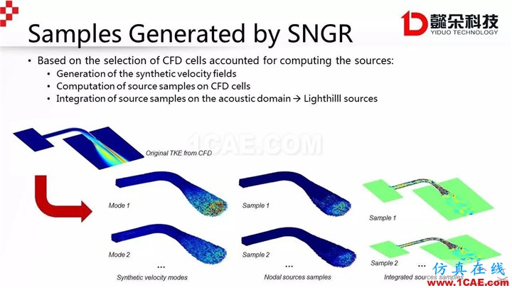 【技術(shù)貼】Actran SNGR-快速氣動聲學(xué)計算模塊介紹Actran分析案例圖片34