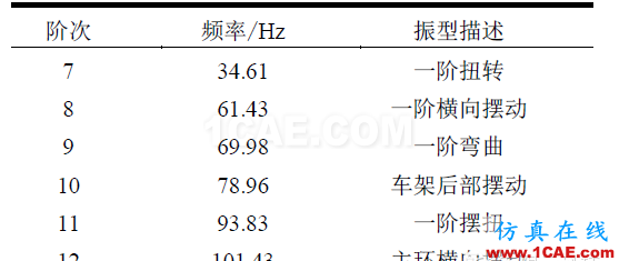 基于HyperMesh的FSC車架自由模態(tài)分析hypermesh培訓教程圖片6