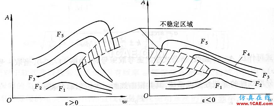 非線性振動系統(tǒng)方程解的若干物理解釋ansys分析圖片12