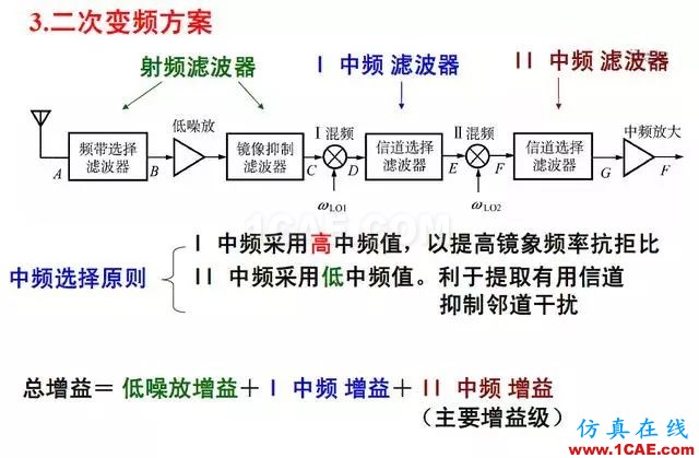 射頻電路:發(fā)送、接收機(jī)結(jié)構(gòu)解析HFSS仿真分析圖片14