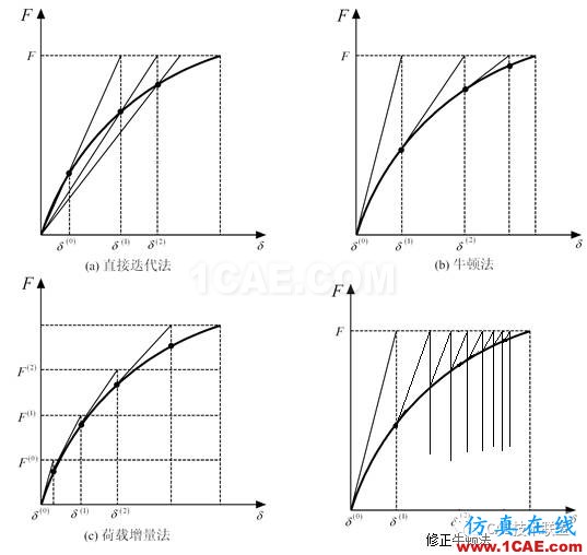 關(guān)于非線性-溫度場分析ansys仿真分析圖片4