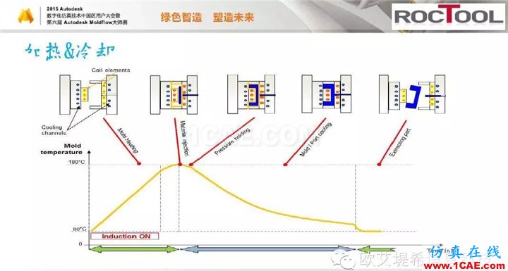 Moldflow 重大福利 快來領(lǐng)取?。?！ 高峰論壇演講PPT之六moldflow仿真分析圖片14