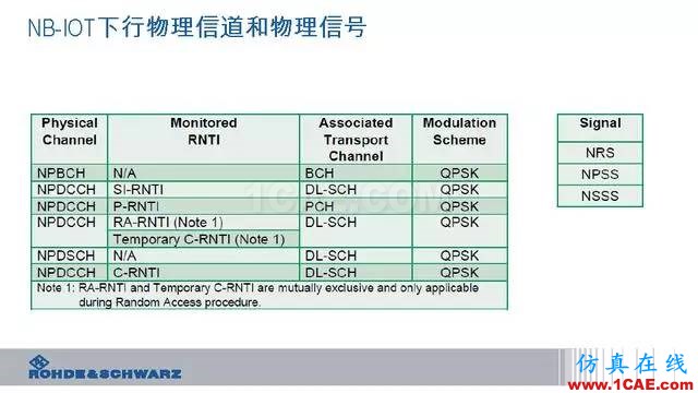創(chuàng)新不止！一文讀懂NB-IoT原理及測(cè)試ansysem應(yīng)用技術(shù)圖片34