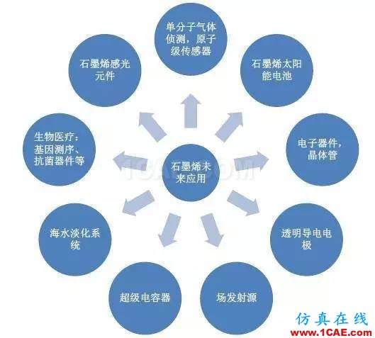 40個(gè)問(wèn)題解釋為何石墨烯在中國(guó)就能改變世界！圖片3