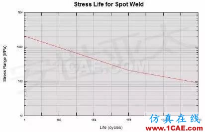 咨詢實戰(zhàn)丨汽車焊點疲勞性能計算ansys workbanch圖片3