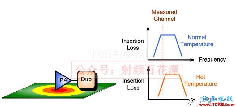 PA下方鋪地不夠，對RF性能的影響HFSS培訓的效果圖片11