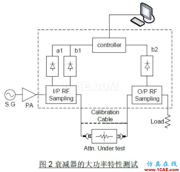 集總參數(shù)衰減器的大功率穩(wěn)定性探討新篇【轉(zhuǎn)發(fā)】HFSS分析圖片2