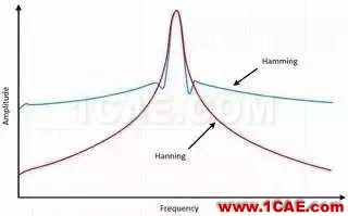 理解時(shí)域、頻域、FFT和加窗，加深對(duì)信號(hào)的認(rèn)識(shí)HFSS仿真分析圖片21