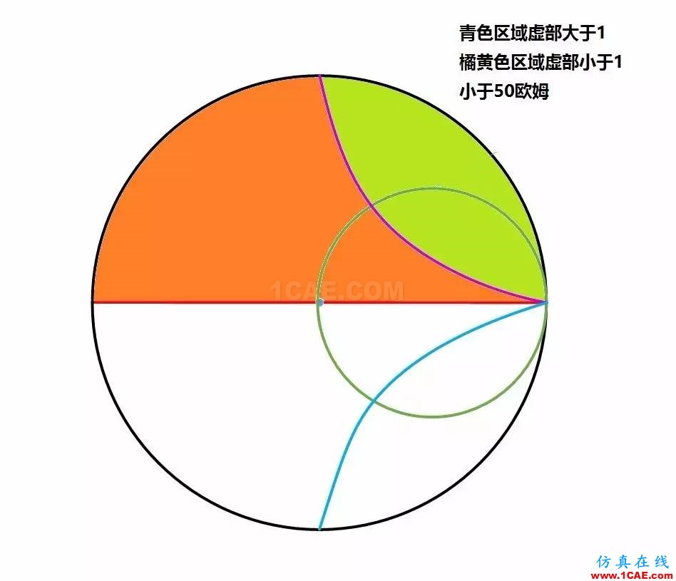 怎么看“史密斯圓圖” Smith chart？ansys hfss圖片34