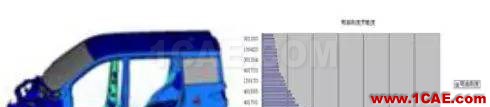 基于料厚靈敏度的轎車車身剛度優(yōu)化hypermesh技術(shù)圖片4