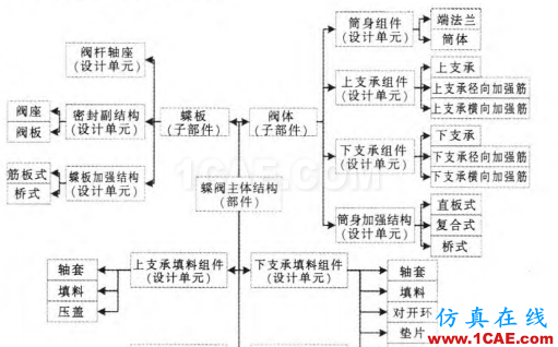 基于CATIA的蝶閥產(chǎn)品關(guān)聯(lián)設(shè)計技術(shù)Catia分析案例圖片2