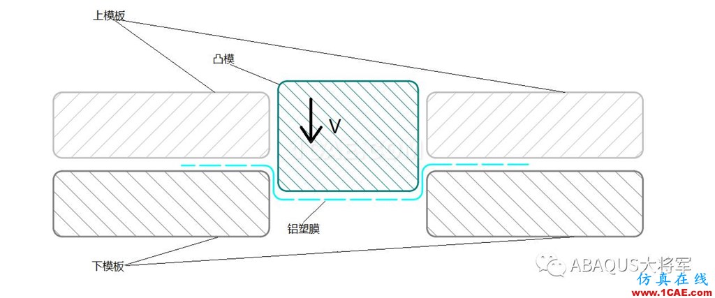 鋰離子動力電池鋁塑膜沖坑制程工藝仿真（1）——沖坑機理【轉發(fā)】abaqus有限元仿真圖片5