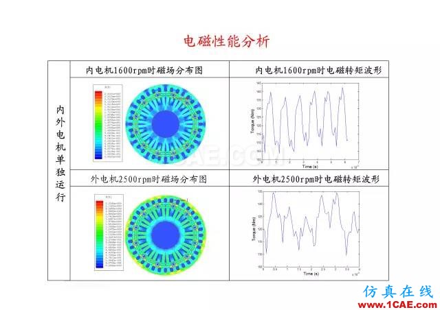 【PPT分享】新能源汽車永磁電機是怎樣設(shè)計的?Maxwell仿真分析圖片64