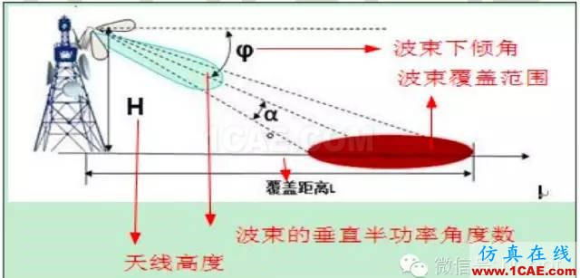 最好的天線基礎(chǔ)知識！超實用 隨時查詢(20170325)【轉(zhuǎn)】HFSS培訓課程圖片85