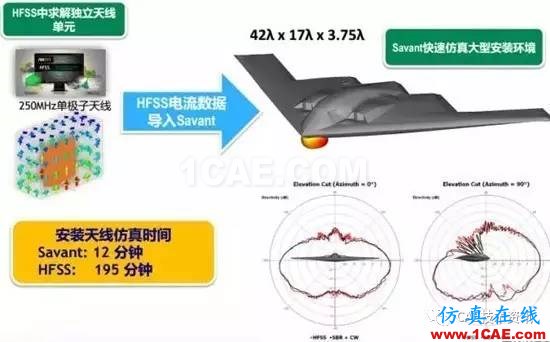 HFSS算法及應用場景介紹HFSS仿真分析圖片8