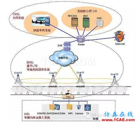 為什么高鐵上手機信號很差？HFSS培訓(xùn)課程圖片7