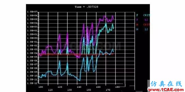 ansys非線性收斂經驗總結ansys培訓課程圖片2