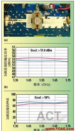 高功率GaN模型庫的器件和PA電路級驗證HFSS培訓課程圖片9