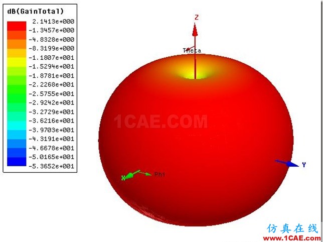 Bicone Antenna by ADK_5.8GHz_3D_Gain