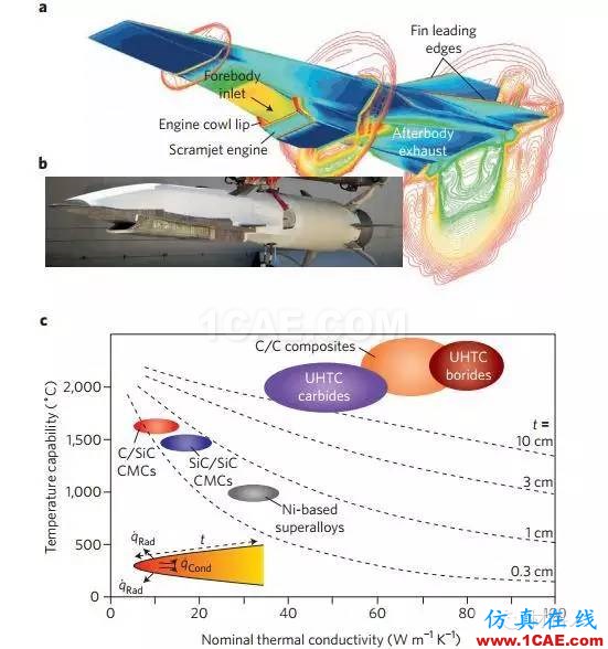 在航空航天領域，沒有容易的解決途徑（先進結構陶瓷篇）前沿制造技術圖片5