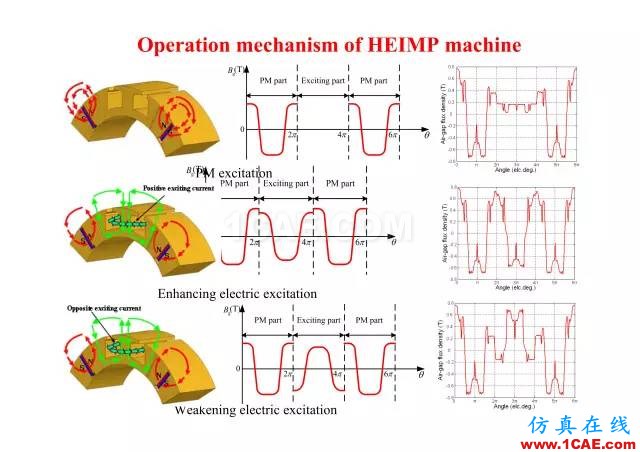 【PPT分享】新能源汽車永磁電機是怎樣設(shè)計的?Maxwell分析案例圖片39