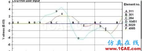 大話CAE | （八）CAE在瞬態(tài)動力學分析中的應用ansys培訓課程圖片5