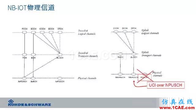 創(chuàng)新不止！一文讀懂NB-IoT原理及測(cè)試ansysem學(xué)習(xí)資料圖片33