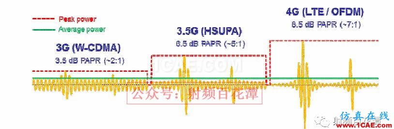 不同調(diào)制對(duì)多模功放線性度與效率的影響HFSS分析圖片2