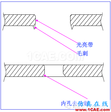 「沖壓基礎(chǔ)知識普及」最全的沖壓工藝與產(chǎn)品設(shè)計資料（視頻）~ansys培訓(xùn)課程圖片24