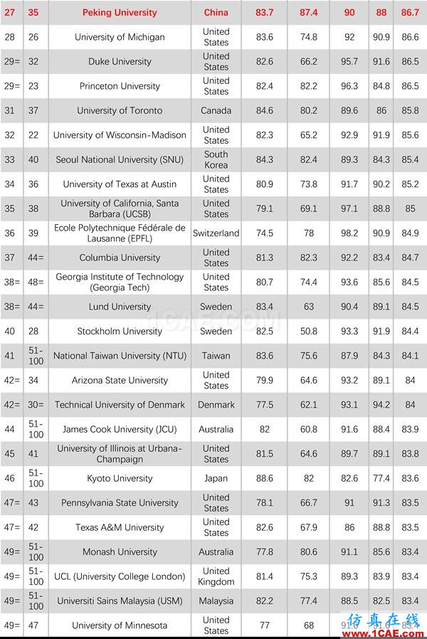 2017年QS世界大學專業(yè)排名發(fā)布，涵蓋46個學科圖片27