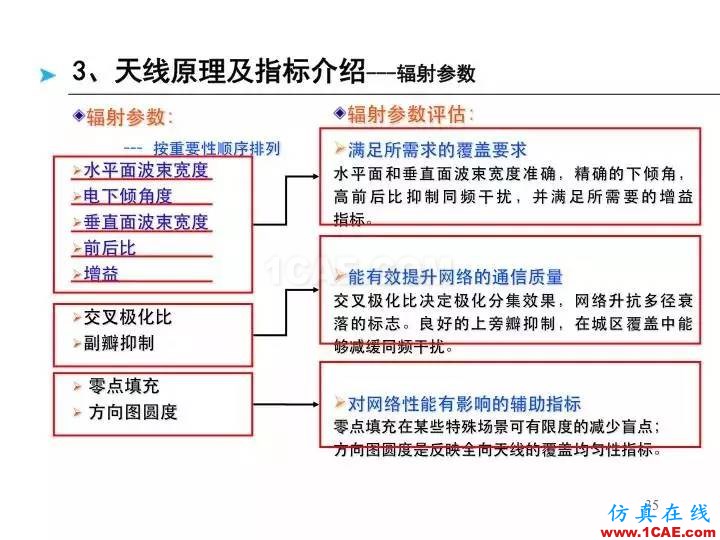 【深度好文】天線原理PPTHFSS培訓(xùn)課程圖片35