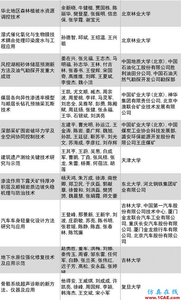 2016年度高等學?？茖W研究優(yōu)秀成果獎(科學技術(shù))獎勵決定發(fā)布圖片26